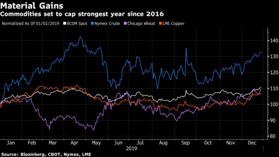 Commodities Set for Best Year Since 2016 as Trade Worries Ebb