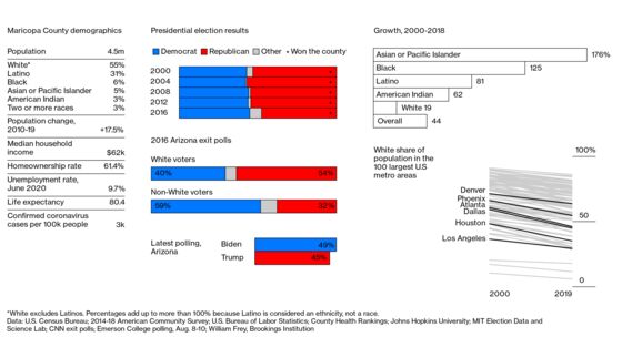 If Maricopa County Sours on Trump, So Will Suburbs Everywhere