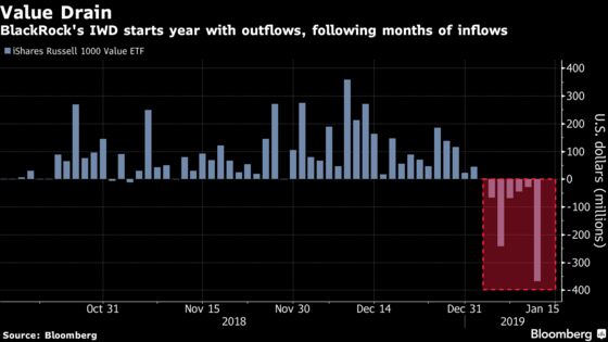 Value ETF Bleeds Cash as Investors Prepare for Bank Earnings