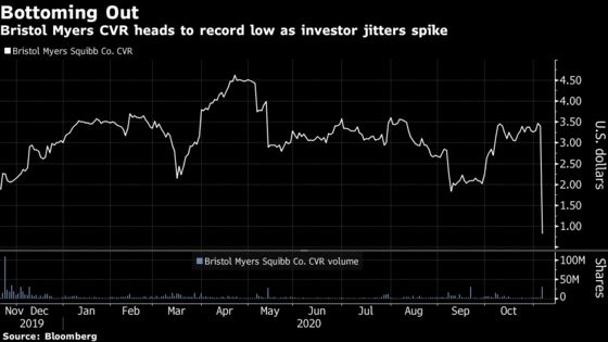 All-or-Nothing Bet on Bristol Drugs Goes Sour as FDA Reviews Lag