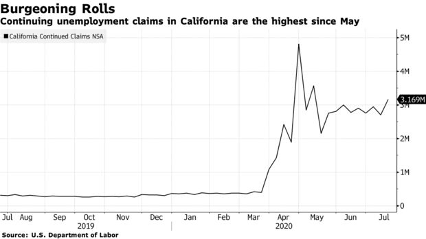 Continuing unemployment claims in California are the highest since May
