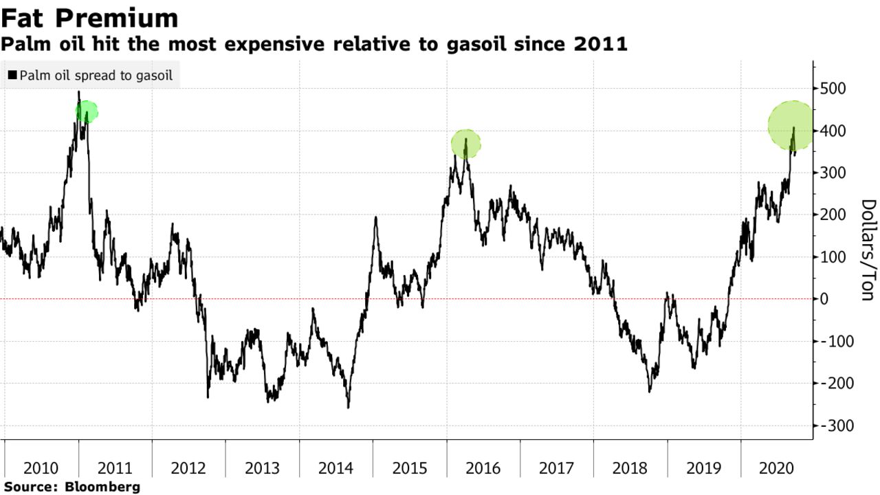 Palm oil hit the most expensive relative to gasoil since 2011