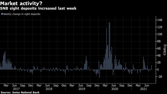 SNB Sight Deposits Hit Record in Week Franc Appreciated