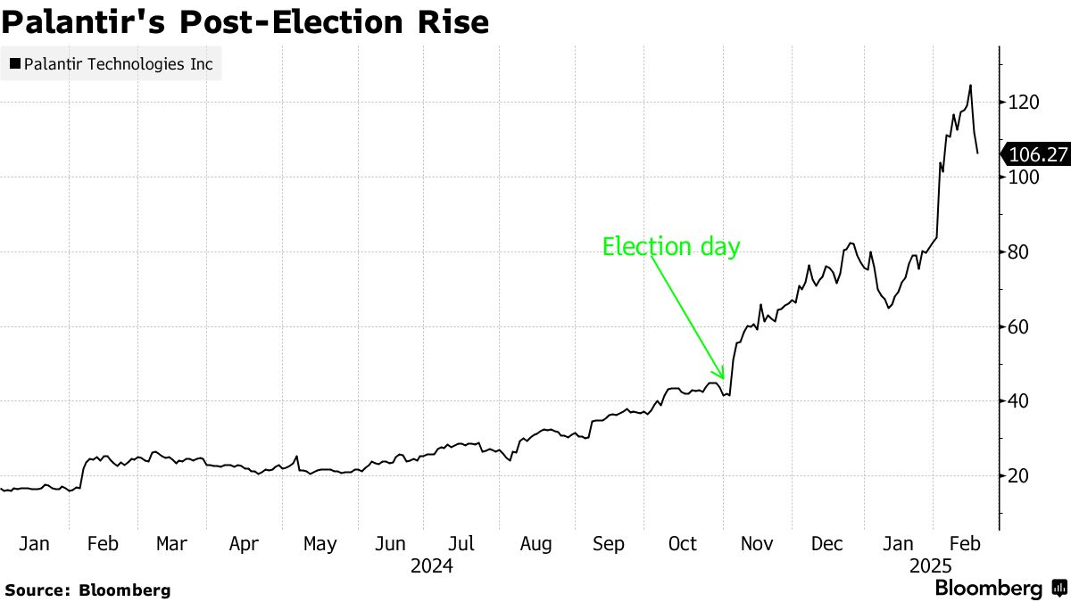 Palantir Insiders Keep Selling Stock After 2024 Windfall (PLTR) - Bloomberg