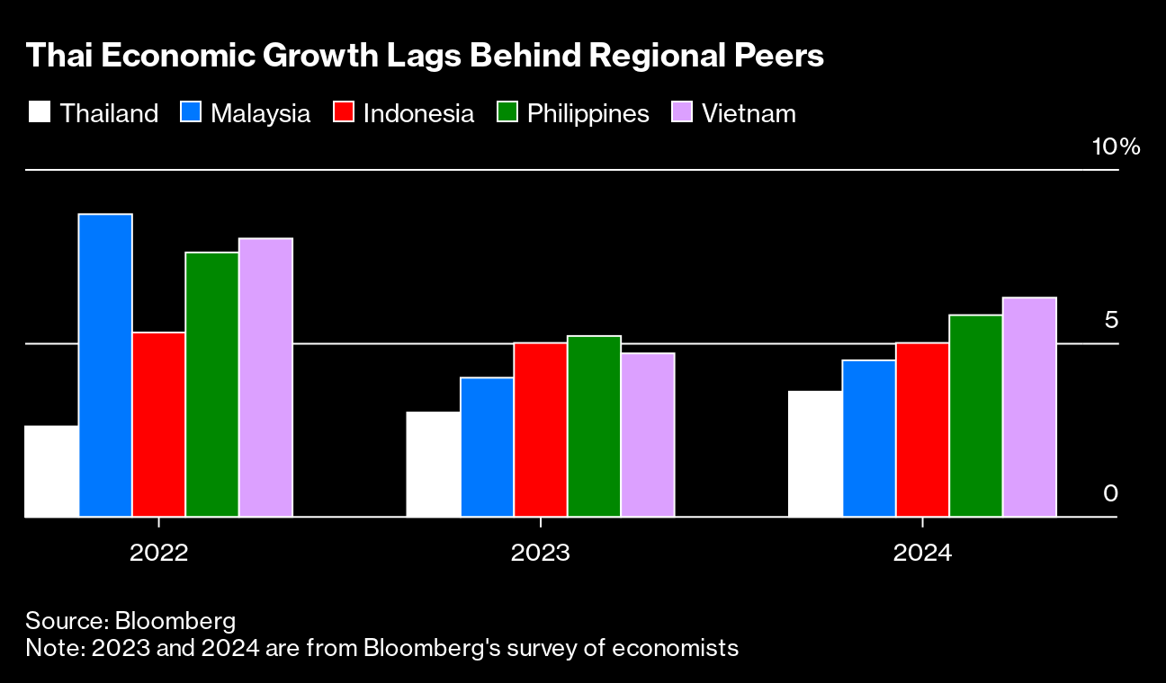 タイGDP、7－9月は前年同期比1.5％増－予想外に伸び鈍化 Bloomberg