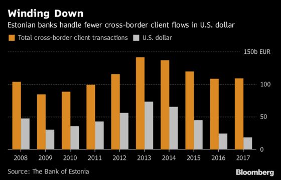 Estonia Banks Did $500 Billion in Cross-Border Flows