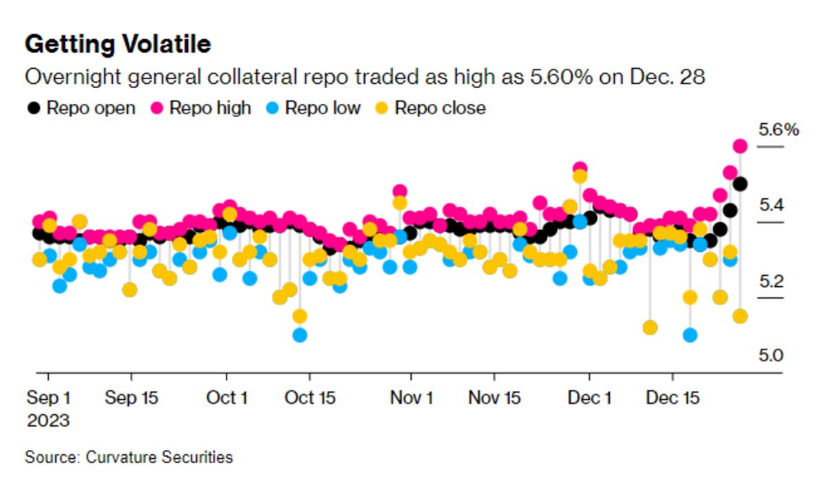Repo Gc Rates Funding Rates Whipsaw as Strains Grip Markets Ahead of Year-End - Bloomberg