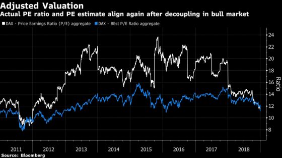 German Money Managers Optimistic as DAX Recoups Early Losses