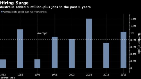 Here's Why Australia's U.S.-Beating Jobs Growth Is Falling Flat