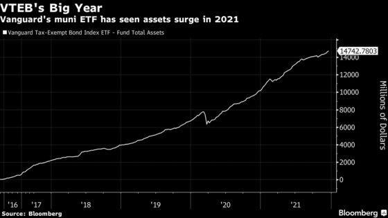 Muni ETFs Grow Fast as Yield-Starved Investors Seek Cheap Funds