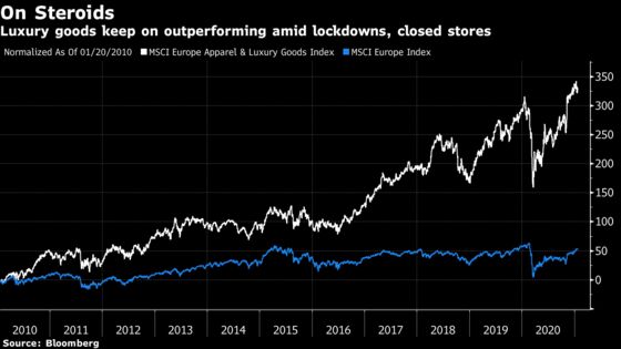 ‘Unstoppable’ Luxury Stocks Remind Some Investors of U.S. Tech