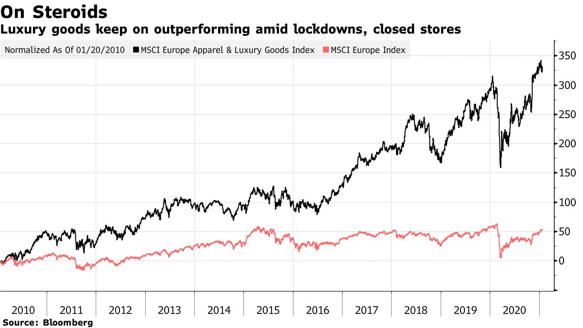 LVMH surges as investors anticipate a boom in luxury goods