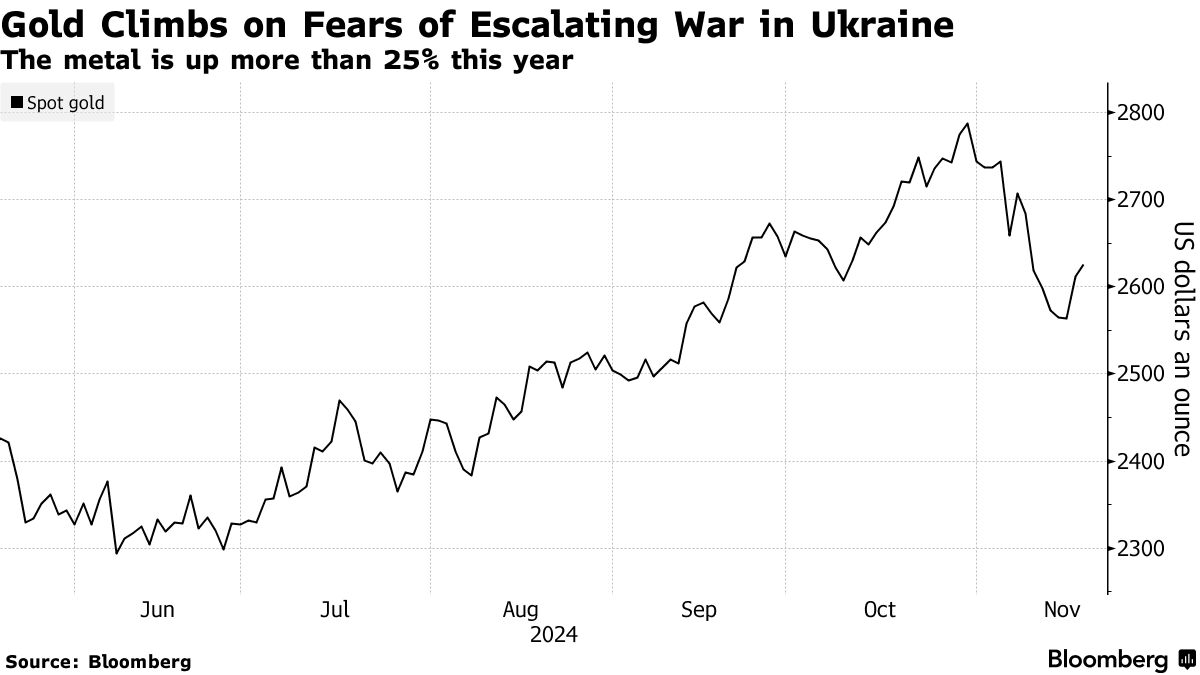 Gold Climbs on Fears of Escalating War in Ukraine | The metal is up more than 25% this year