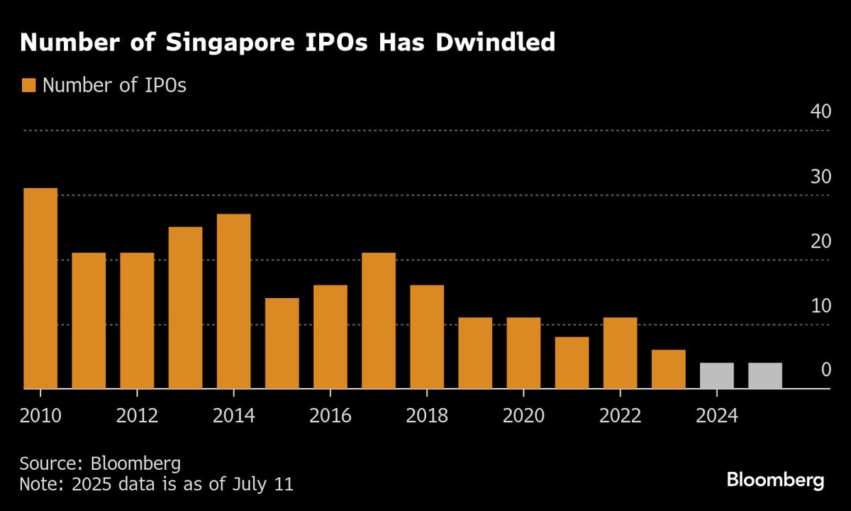 Singapore’s Left-Behind IPO Scene Pins Revival on NTT’s Offering