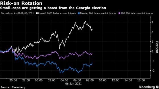 Blue Wave Bets Revive Reflation Trades All Over the World