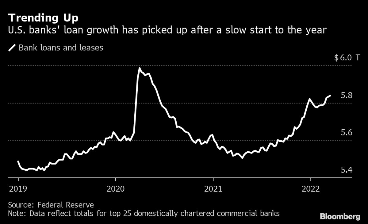 Loan Growth Revival Faces New Tests From Geopolitics, Interest Rate ...