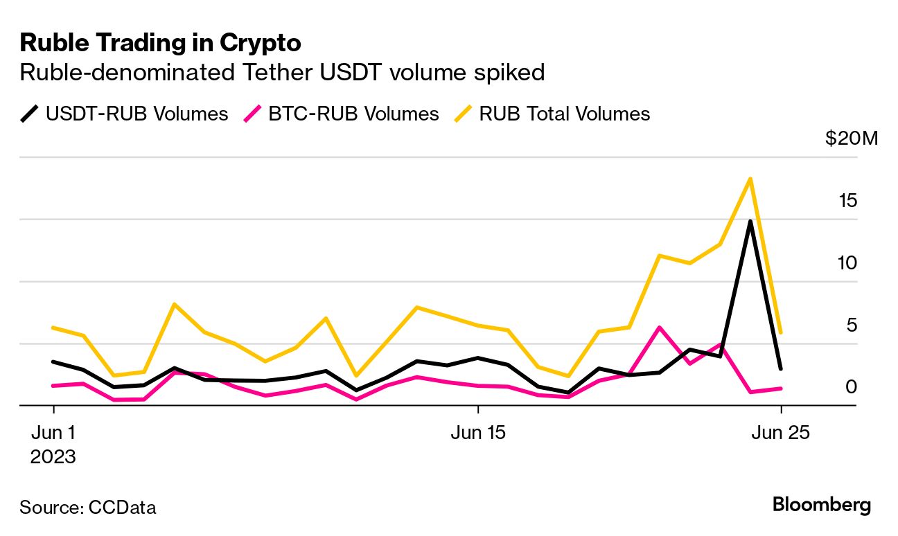 Russians Appeared to Seek Refuge in Crypto Stablecoin Tether Amid Wagner  Revolt - Bloomberg