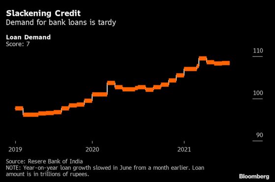 India’s Recovery Stumbles, Setting Stage for Sustained Low Rates