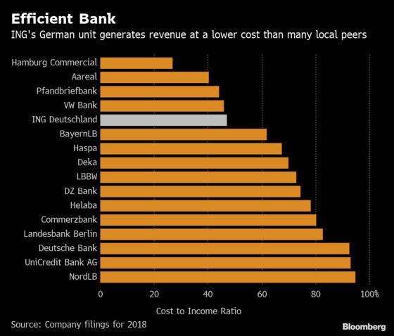 Here's How Commerzbank's Potential Suitors Stack Up in Germany