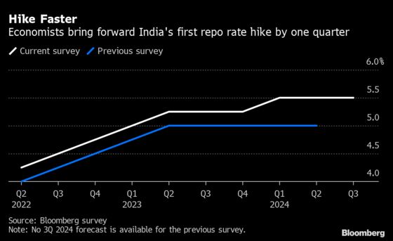 Economists See India Raising Rates Sooner to Counter Inflation
