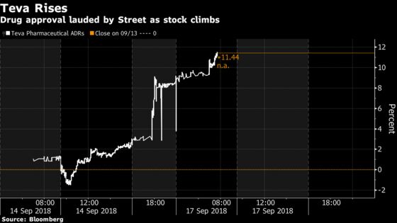 Teva Analysts Say Migraine Drug Approval Gives Needed Relief