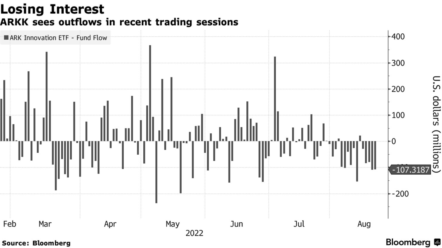 ARKK sees outflows in recent trading sessions