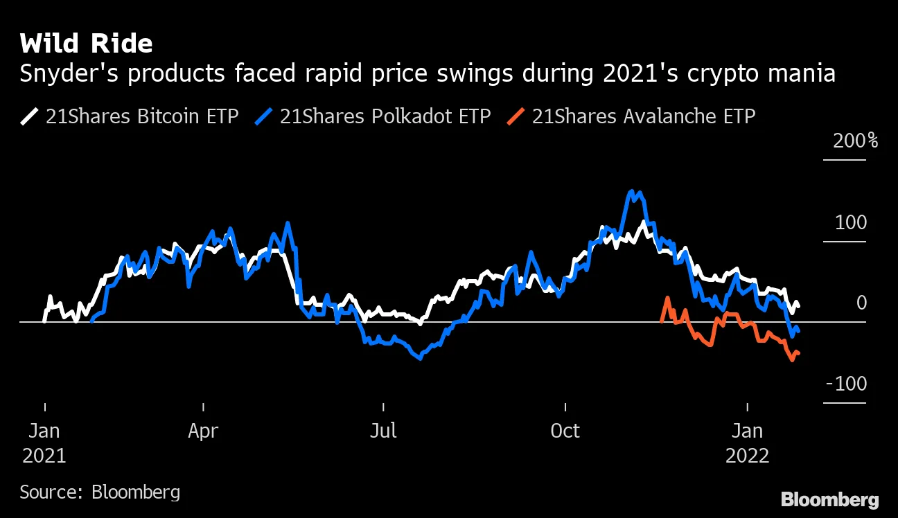 $2.5B Crypto Star Joining Cathie Wood to Start US Bitcoin ETF Faces SEC  Hurdle - Bloomberg