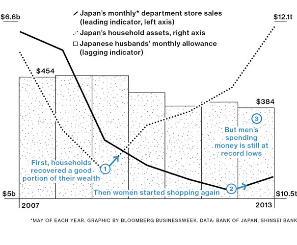Correlations: Abenomics Leaves Japan's Husbands Behind