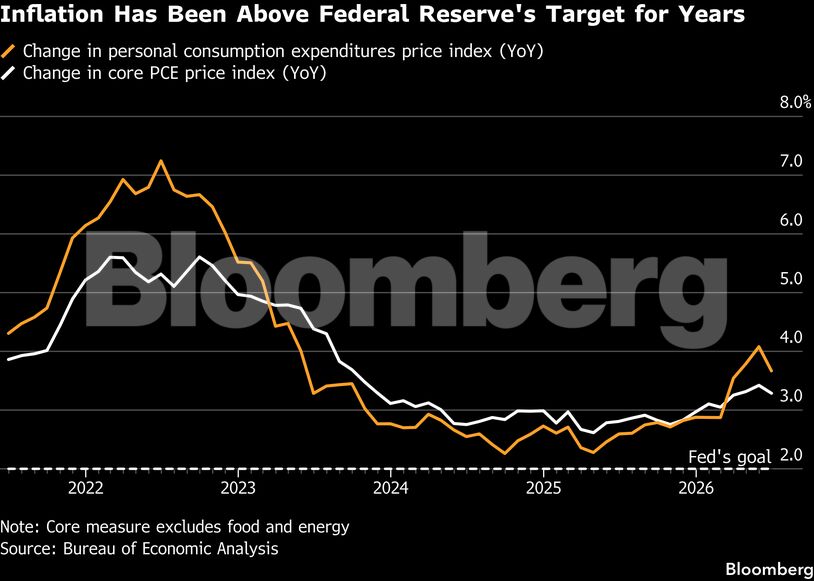 Inflation Has Been Above Federal Reserve's Target for Years