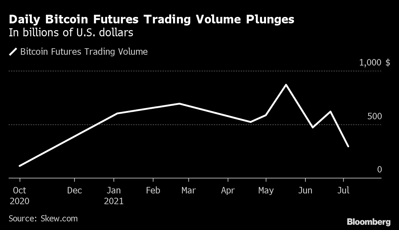 Crypto Derivatives Trading Exceeded Spot in June as Prices Fell - Bloomberg