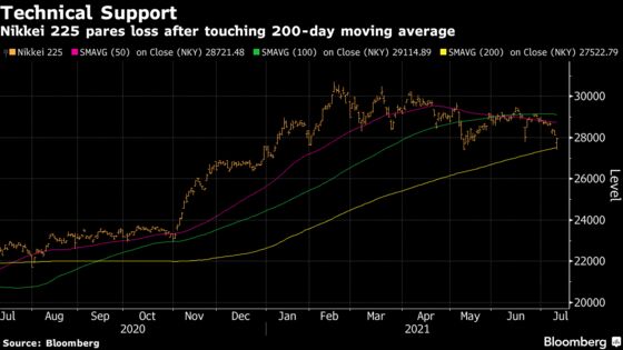 Japan’s Nikkei 225 Pares Loss After Flirting With Correction