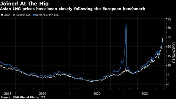 Europe’s Energy Crunch Sparks Panic in Asia and Dash to Buy Fuel