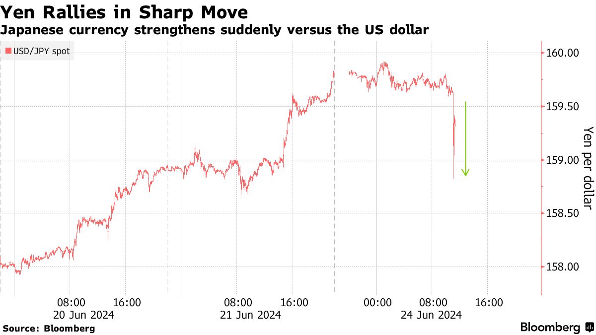 円は160円の節目意識､月末要因で一段安も－一時急反発も上げ縮小 - Bloomberg