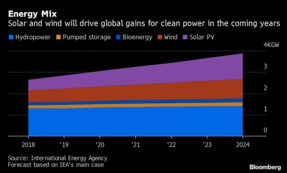 Booming Green Power Not Enough to Meet Climate Targets, IEA Says