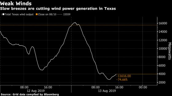 Texas Power Prices Briefly Surpass $9,000 Amid Scorching Heat