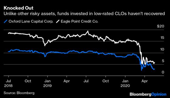 CLOs Are Inflicting Serious Pain to Risk Takers