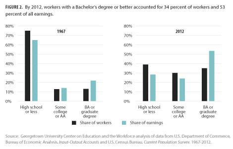 The Value of a College Degree is More Obvious Than Ever - Bloomberg