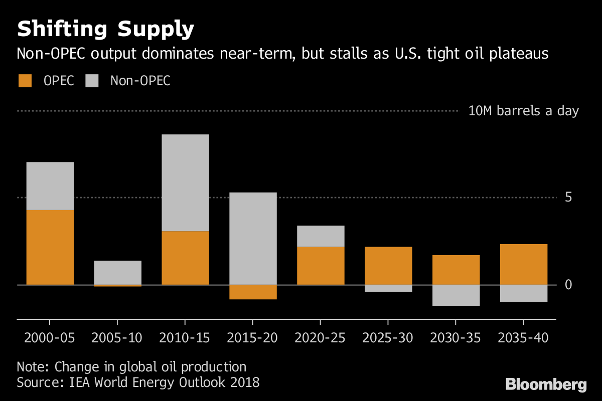 Shale Oils Good But Its Not Here To Stay Says The Iea Bloomberg