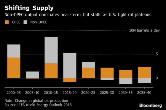 Shale Oil’s Good, But It’s Not Here to Stay, Says the IEA