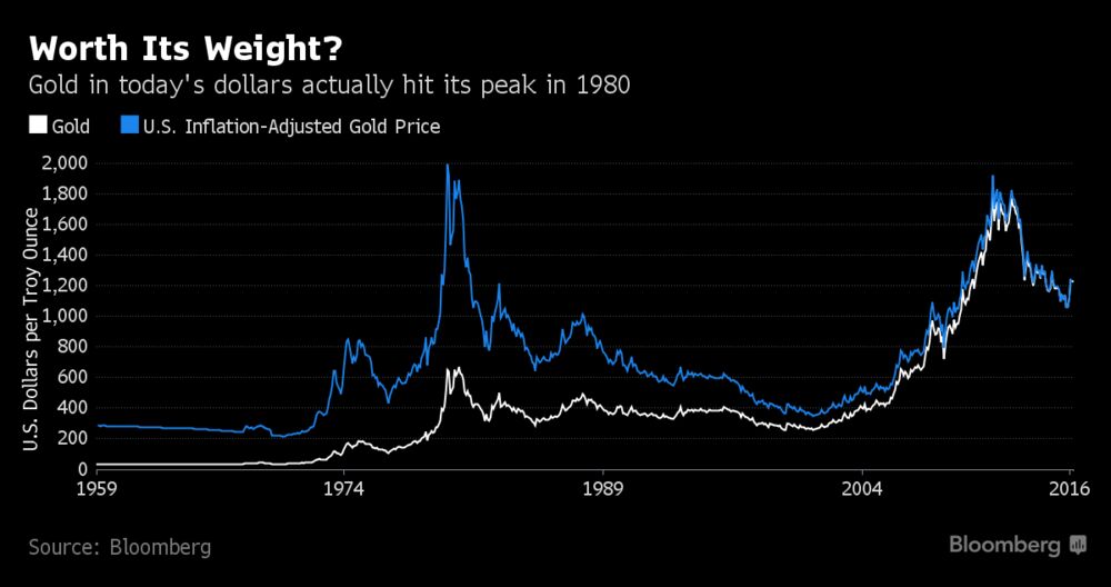 Gold S Not The Inflation Hedge Everyone Thinks It Is Chart Bloomberg Gold S Retion For Being A Good Hedge Against Inflation Doesn T Necessarily Hold Up To The Bright Light Of Data In Nominal Terms Spiked More