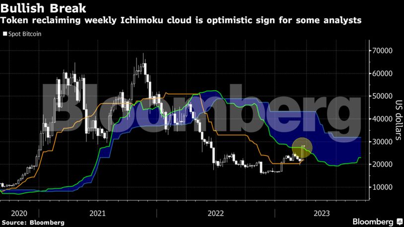 Bullish Break | Token reclaiming weekly Ichimoku cloud is optimistic sign for some analysts