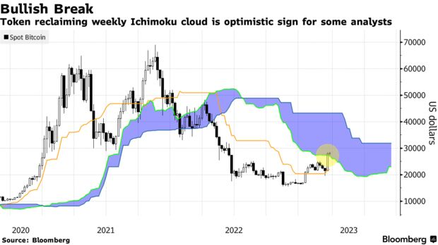 Bullish Break | Token reclaiming weekly Ichimoku cloud is optimistic sign for some analysts