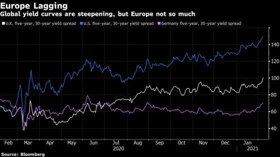 Even Europe’s Draghi-Led Market Euphoria Can’t Buoy the Euro