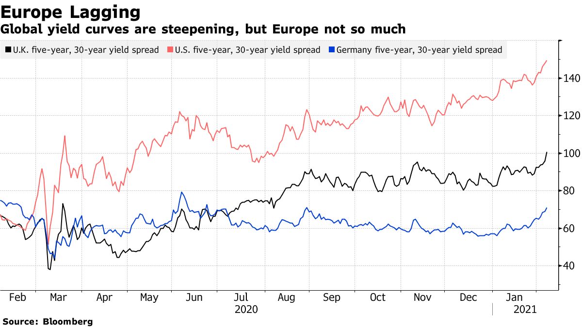 Global yield curves are steepening, but Europe not so much