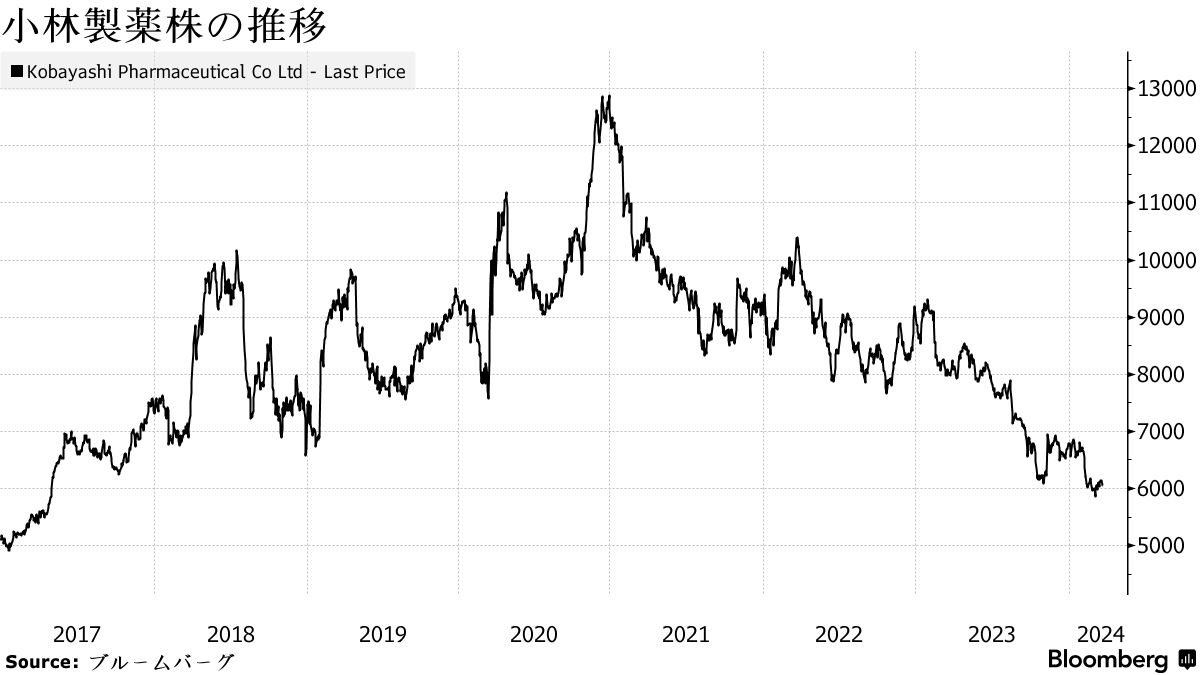 小林薬株がストップ安売り気配、紅こうじ原料に意図しない成分と発表 - Bloomberg