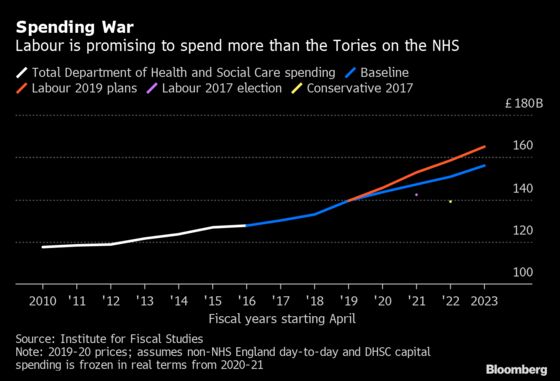 Health Care Thrust Into U.K. Election as Labour Vows Rescue Plan