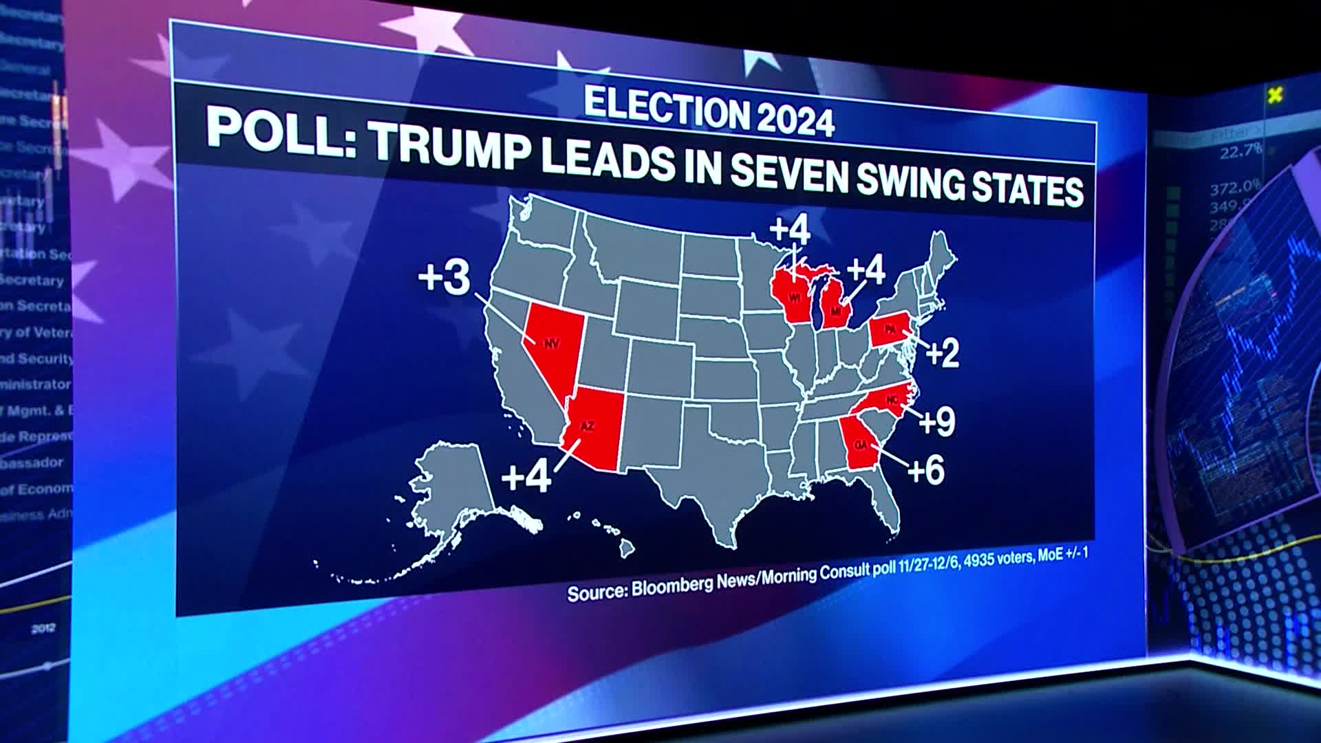 Watch Trump Gains In Swing States Against Biden - Bloomberg