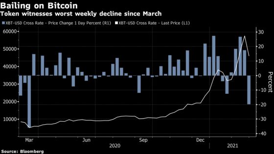 Bitcoin Slides in Worst Weekly Drop Since March Amid Selloff