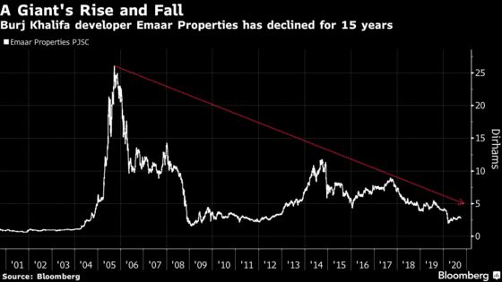 Gloom Deepens for Dubai Property Stocks