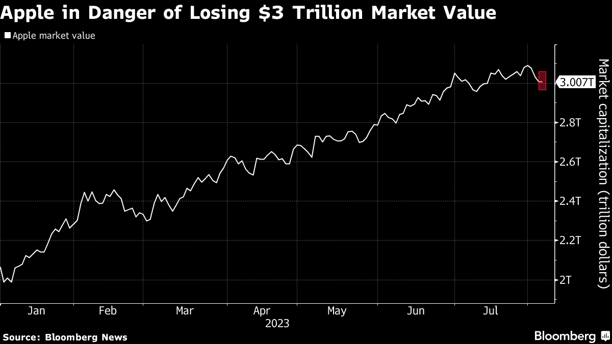 Apple's value plunged nearly $1 trillion in 2022. Here's what that says  about the economy - ABC News